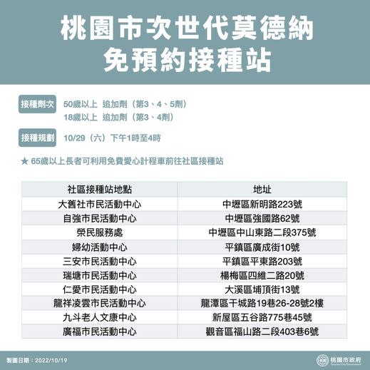 接種COVID-19疫苗強化保護力　桃周六再開社區接種站