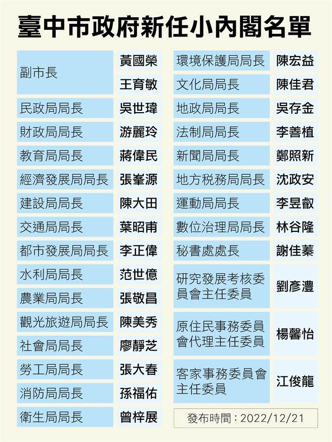 台中市政府下屆小內閣名單出爐，將有11名新任局處長。(台中市府提供)