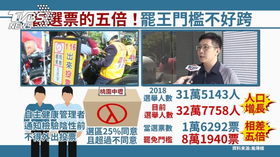 王浩宇罷免門檻是當選票數的5倍。（圖／TVBS）