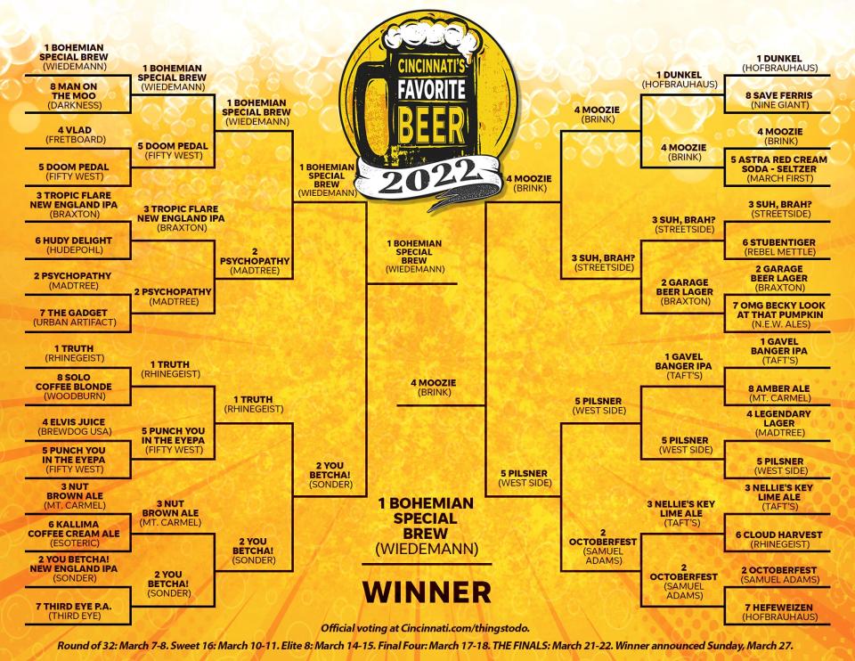 The final Cincinnati's Favorite Beer bracket for 2022.