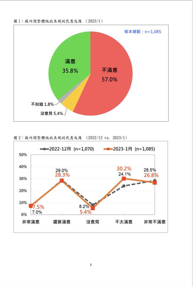 蘇內閣最新民調，不滿意度達5成7 創新高。（摘自台灣民意基金會資料）