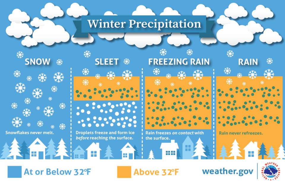 This graphic from the National Weather Service explains the different types of winter precipitation.