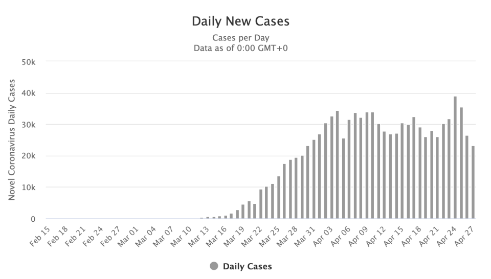 Pictured is a graph showing the number of new coronavirus cases in the United States from February through to April. 