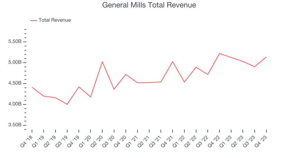 General Mills Total Revenue