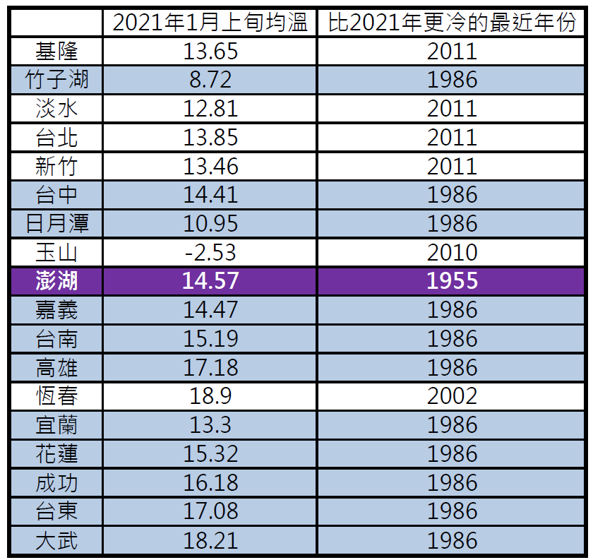 今年1月上旬（1~10日）的平均氣溫出爐，讓臉書小編直呼「今年1月上旬的確夠冷」。（翻攝自中央氣象局臉書粉專）