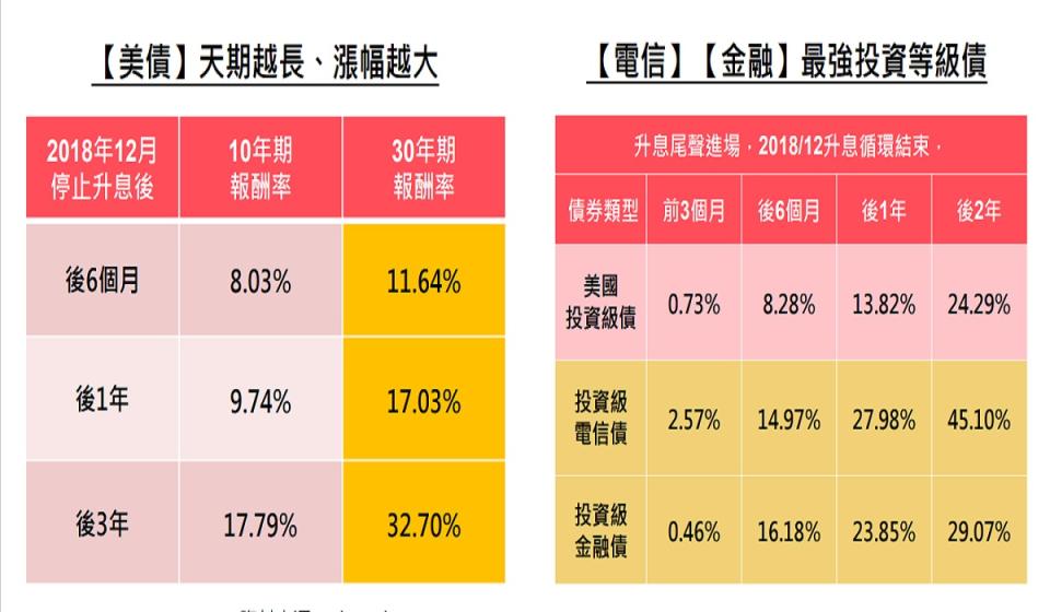 除了美國公債，投資等級債表現也受矚目。（圖：群益投信提供）