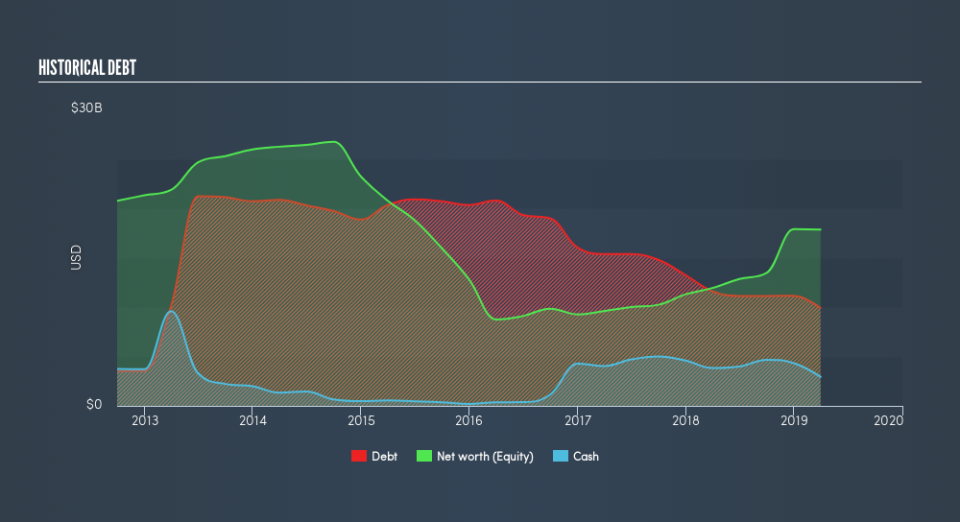 NYSE:FCX Historical Debt, July 5th 2019