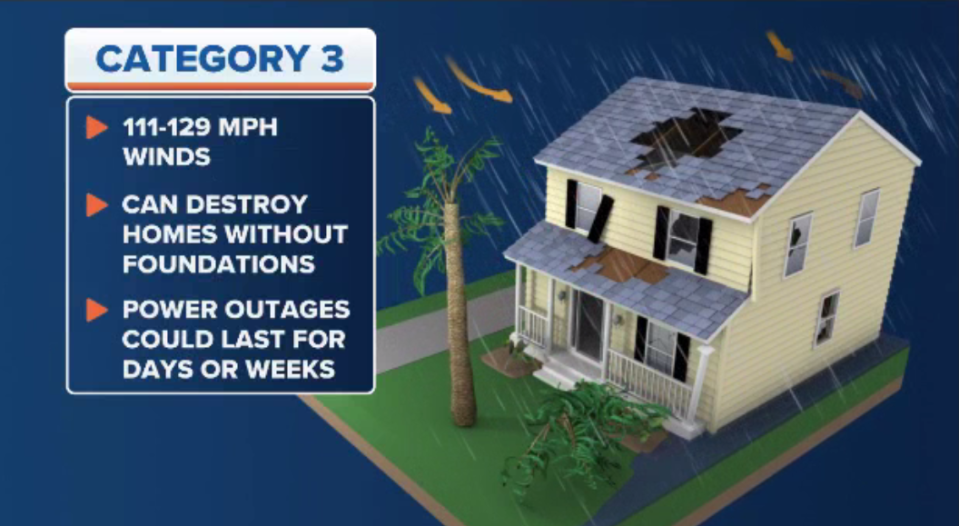 Category 3 hurricane explainer