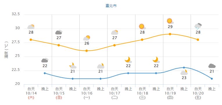 ▼台北市一周溫度預測圖。（圖／翻攝自中央氣象署）