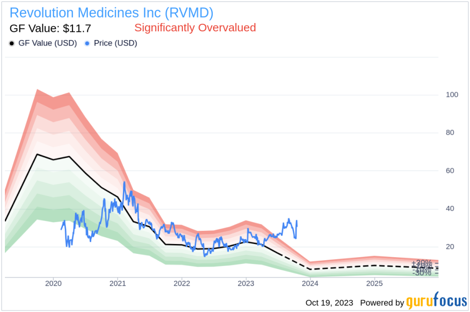 Insider Sell: COO Margaret Horn Sells 25,000 Shares of Revolution Medicines Inc