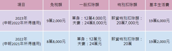 免稅額提高！輕鬆看懂稅制 今年這收入以下免繳稅