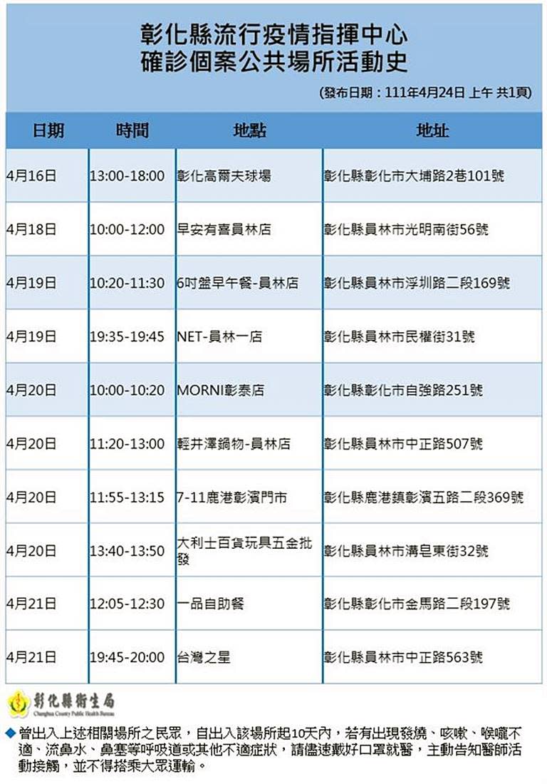 彰化+56防疫不鬆懈　最新10處確診足跡曝