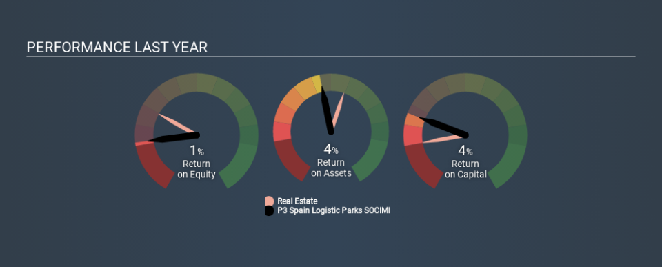 BME:YP3L Past Revenue and Net Income March 31st 2020