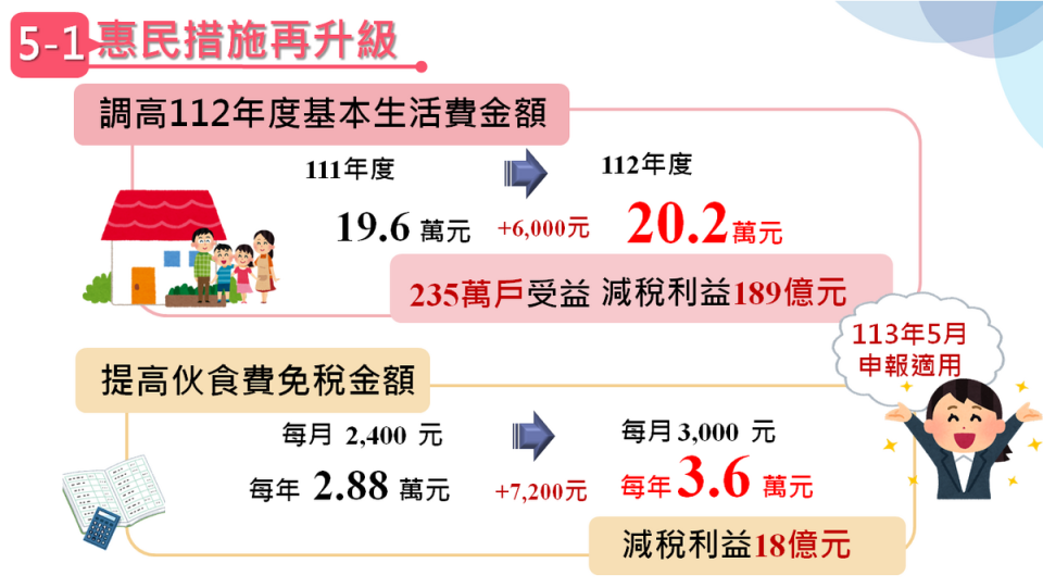 所得稅惠民措施再升級一。   圖：財政部提供