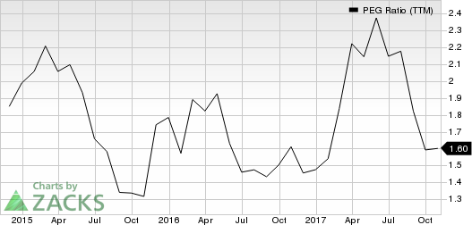 Sprouts Farmers Market, Inc. PEG Ratio (TTM)