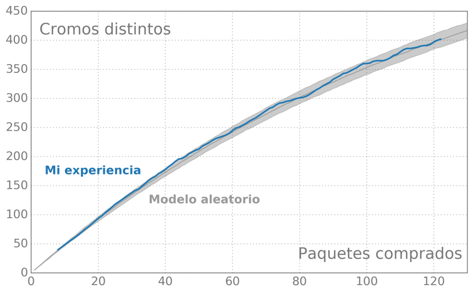 Comparación de mi experiencia (azul) con el modelo aleatorio (gris). La línea gris representa la mediana (percentil 50) del modelo aleatorio, mientras que la zona sombreada cubre el área entre los percentiles 5 y 95. Author provided