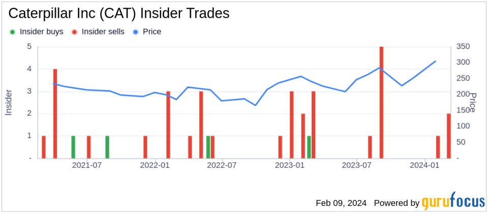 Group President Lange De Sells 21,194 Shares of Caterpillar Inc (CAT)