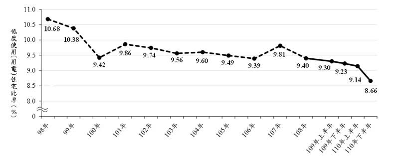 低度使用（用電）住宅比率（圖／內政部提供）