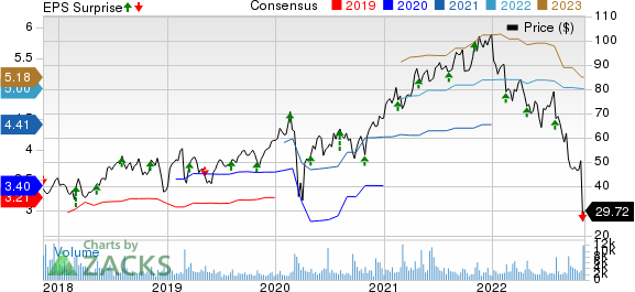 Syneos Health, Inc. Price, Consensus and EPS Surprise