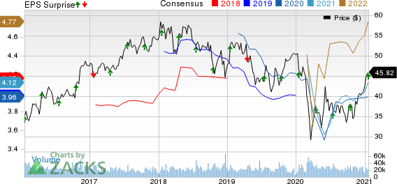 The Bank of New York Mellon Corporation Price, Consensus and EPS Surprise