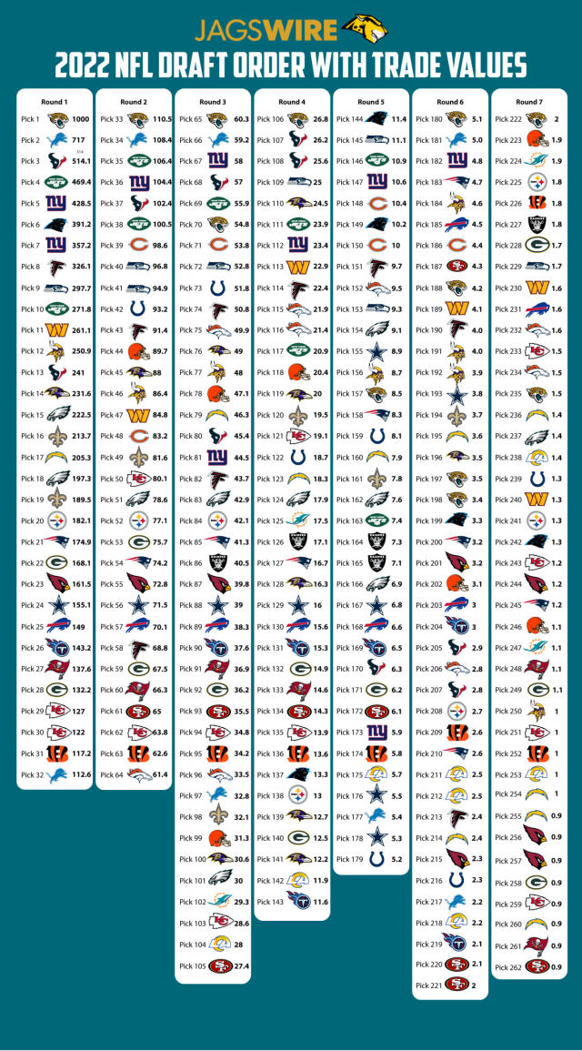 2022 NFL Draft: Trade value chart for Jaguars' selections