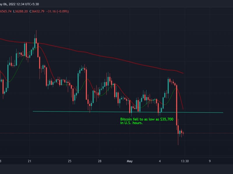 Bitcoin fell to as low as $35,700. (TradingView)