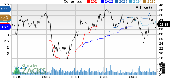 Mercantile Bank Corporation Price and Consensus