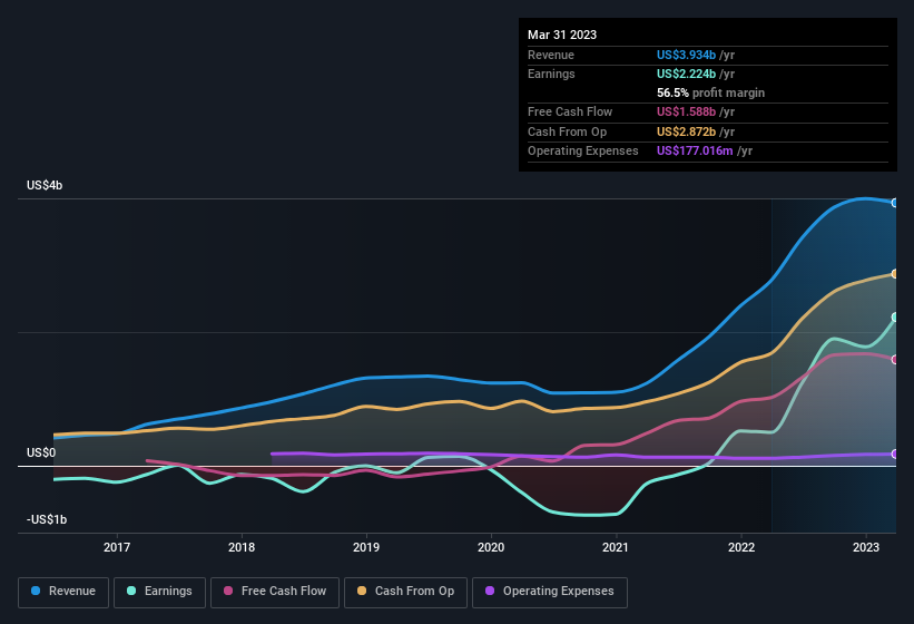 earnings-and-revenue-history