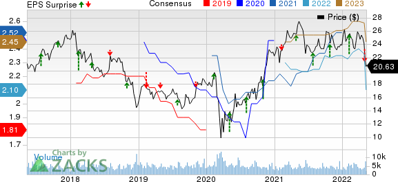 CNO Financial Group, Inc. Price, Consensus and EPS Surprise