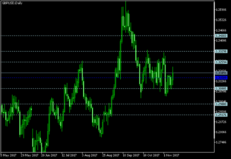 GBP/USD Daily Chart - Pivot Points