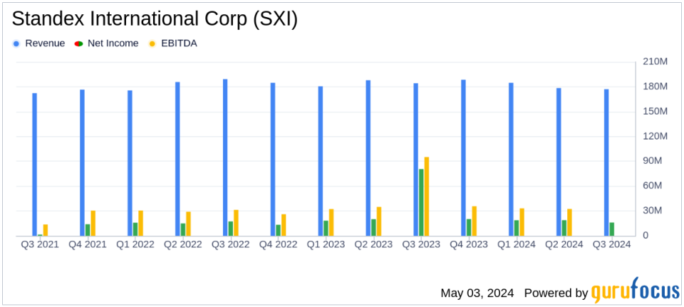Standex International Corp (SXI) Q3 Fiscal 2024 Earnings: Adjusted EPS Aligns with Analyst Projections Amid Market Challenges