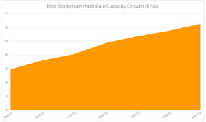 By Q1 2023, Riot anticipates a total self-mining hash rate capacity of 12.5 EH/s, assuming full deployment of approximately 115,450 Antminer ASICs, but excluding any potential incremental productivity gains from the Company’s utilization of 200 MW of immersion-cooling infrastructure. Substantially all of Company’s self-mining fleet will consist of the latest generation S19 series miner model. In addition to the Company’s self-mining operations, Riot hosts approximately 200 MW of institutional Bitcoin mining clients.