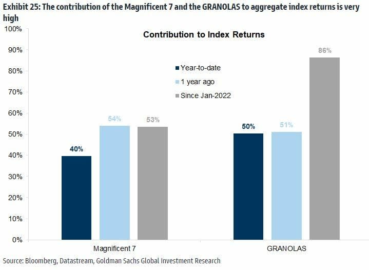 Concentración de los grandes valores en las Bolsas: Pros y contras para los inversores