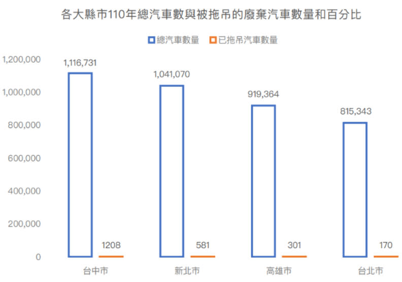 各縣市110年總汽車數與被拖吊的廢棄汽車數量，其中新北市未提供110年之數據，故採用109年。《城市學》製表。