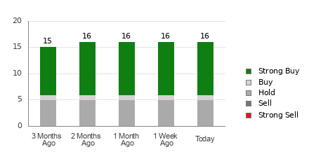 Broker Rating Breakdown Chart for PHM