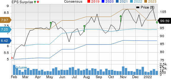 Crane Co. Price, Consensus and EPS Surprise