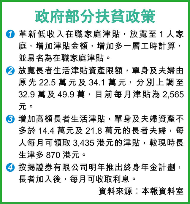 貧窮人口135萬新高 每5人1個窮