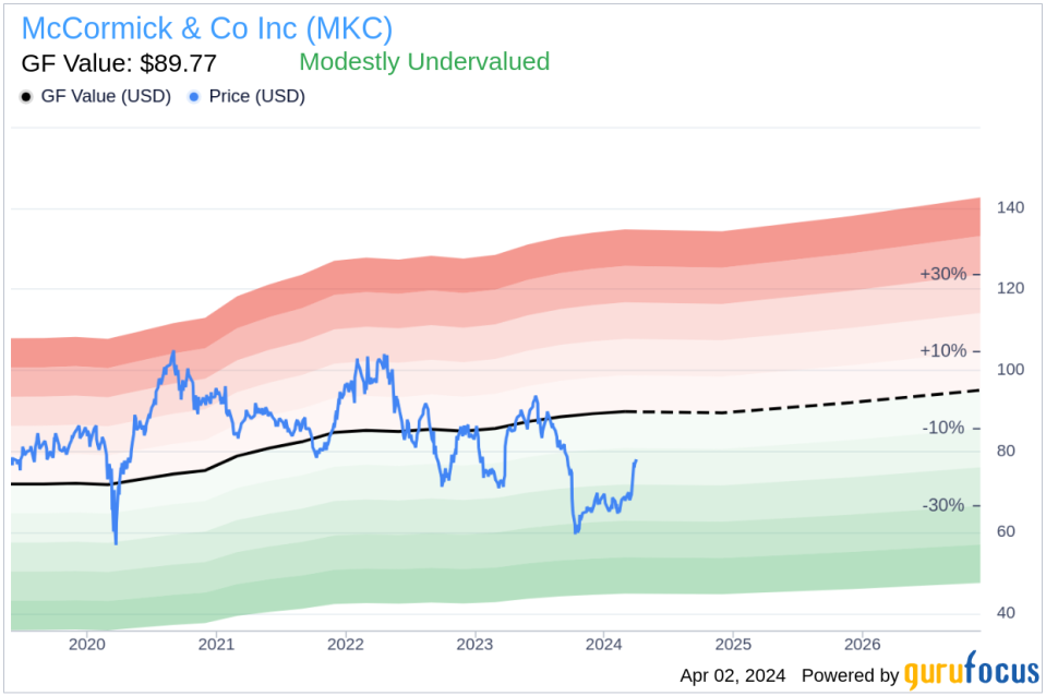 Director Patricia Little Sells 20,000 Shares of McCormick & Co Inc (MKC)