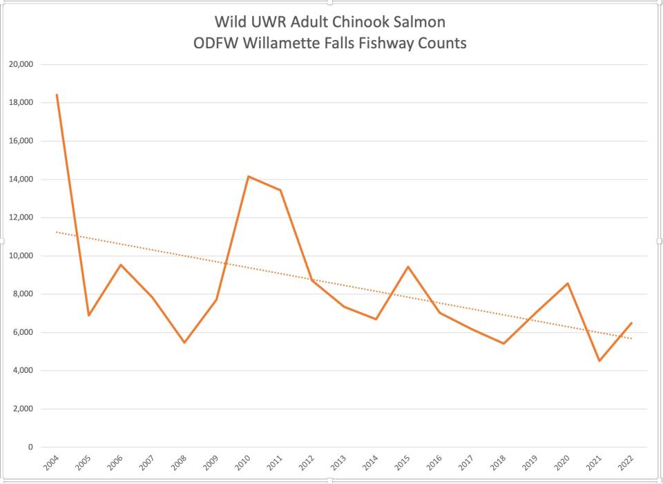 Declines in wild spring chinook salmon in the Upper Willamette Basin.