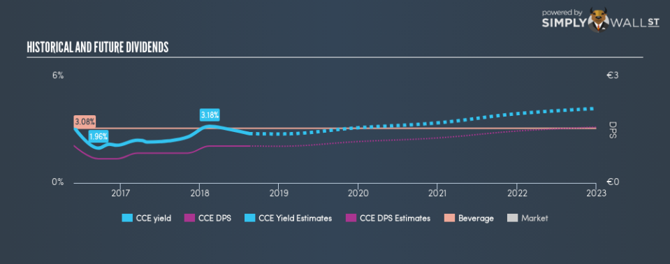 ENXTAM:CCE Historical Dividend Yield August 18th 18