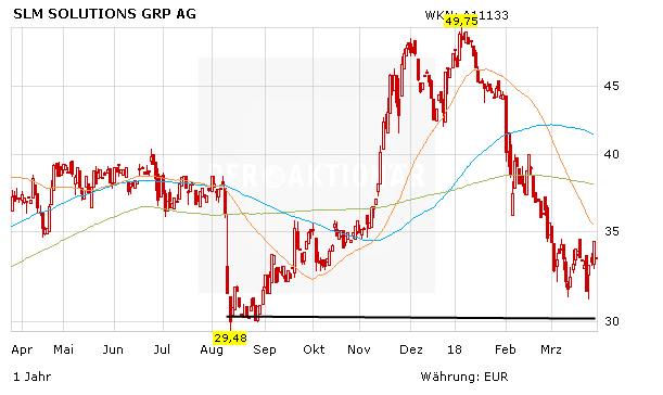 SLM Solutions: Durchwachsene Zahlen, spannende Aktie