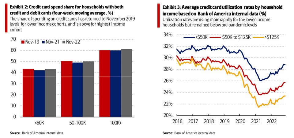 (Source: <a href="https://business.bofa.com/content/dam/flagship/bank-of-america-institute/economic-insights/consumer-checkpoint-december-2022.pdf" rel="sponsored" target="_blank" data-ylk="slk:BofA;elm:context_link;itc:0;sec:content-canvas" class="link ">BofA</a>)