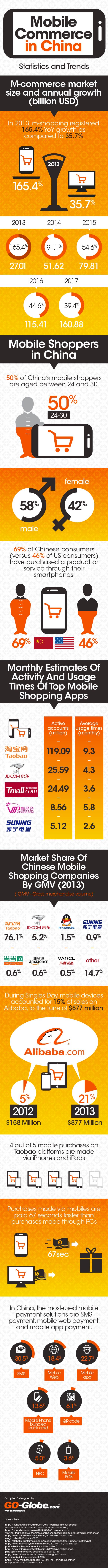 China's m-commerce spending to surpass $50 billion in 2014 (INFOGRAPHIC)