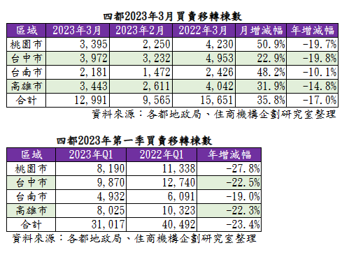 四都3月與第1季房市移轉棟數。圖/住商機構提供