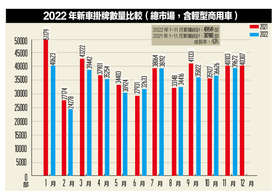 2021-2022年國內總市場汽車掛牌數量比較 （單位：輛） <br>※總表數據以交通部公路總局統計查詢新車領牌數為準。