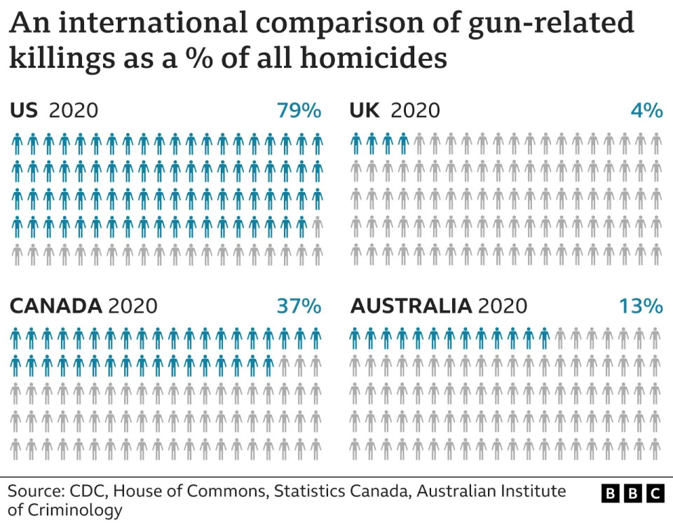 Graphic showing an international comparison of gun-related killings as a percentage of all homicides in each country. The US leads with nearly 79% of all homicides occurring with guns.