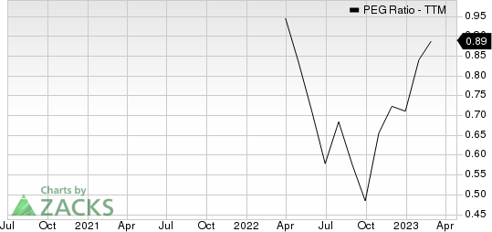 APi Group Corporation PEG Ratio (TTM)