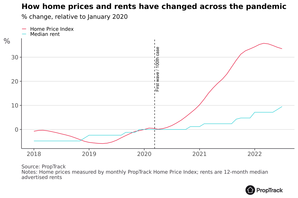 Home prices and rents