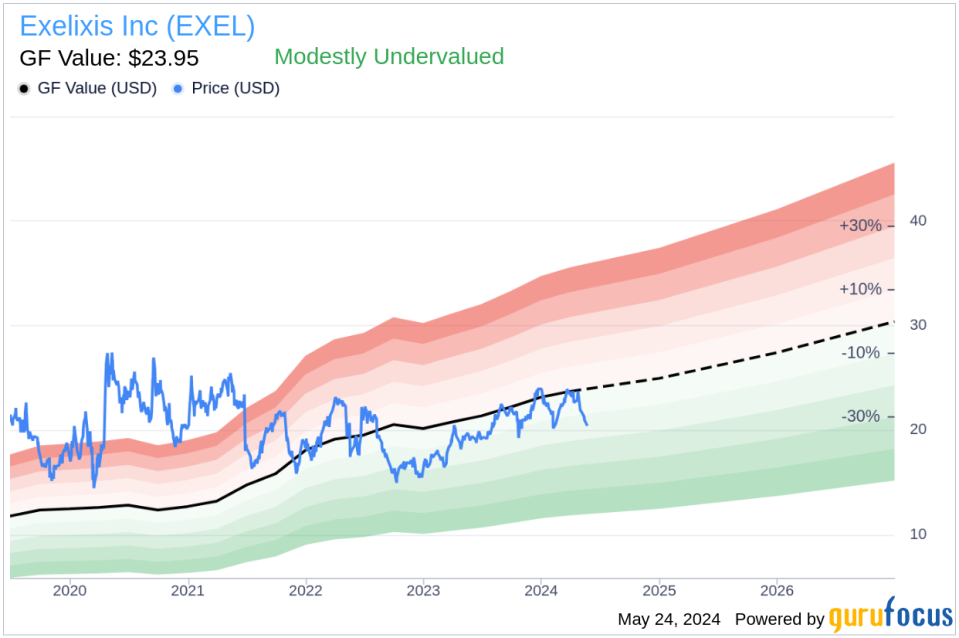 Director Julie Smith Sells 27,280 Shares of Exelixis Inc (EXEL)