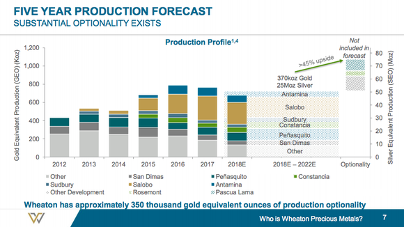 A bar chart showing the potential for Wheaton to increase production by 45% if current projects work out as planned